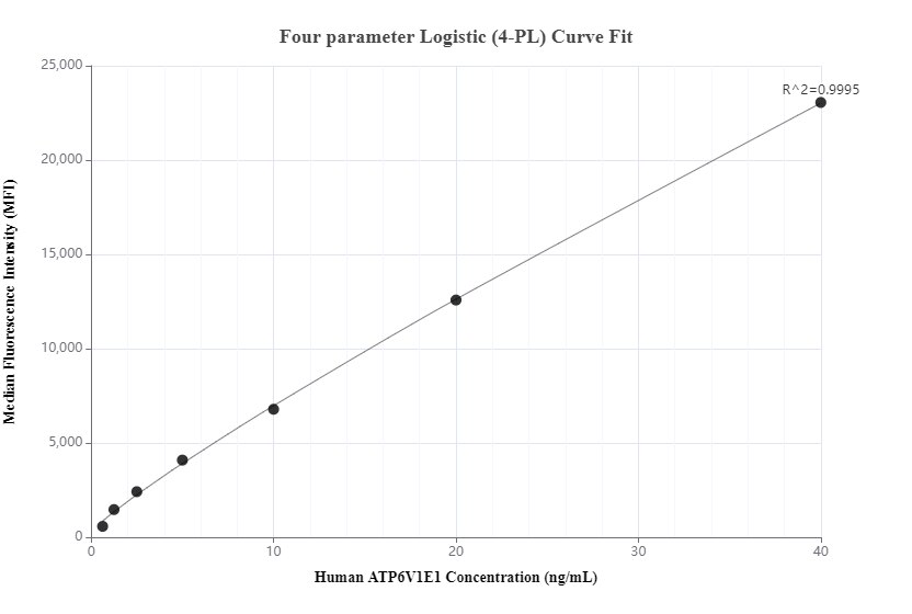 Cytometric bead array standard curve of MP00628-2